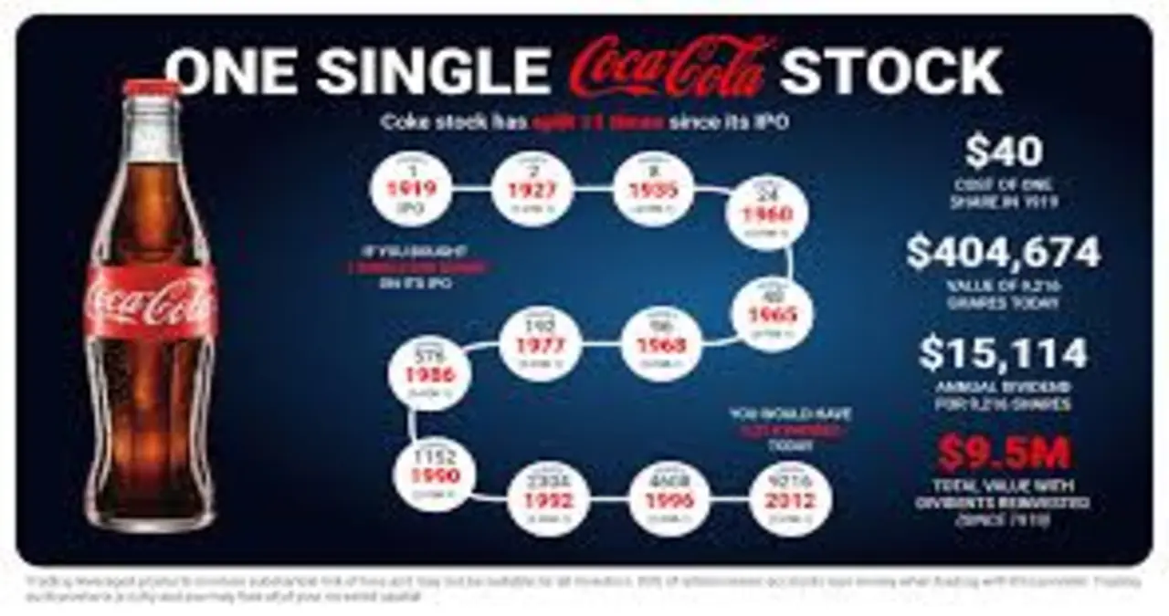 Coca-Cola Stock Split History: A Look Back at the Iconic Company's Journey